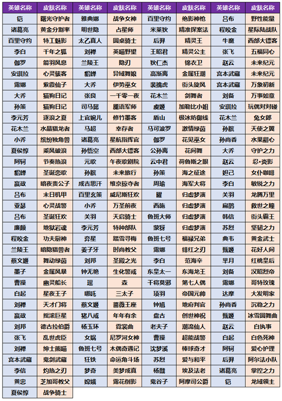 王者荣耀小虎币换什么皮肤？王者荣耀小虎币兑换皮肤建议