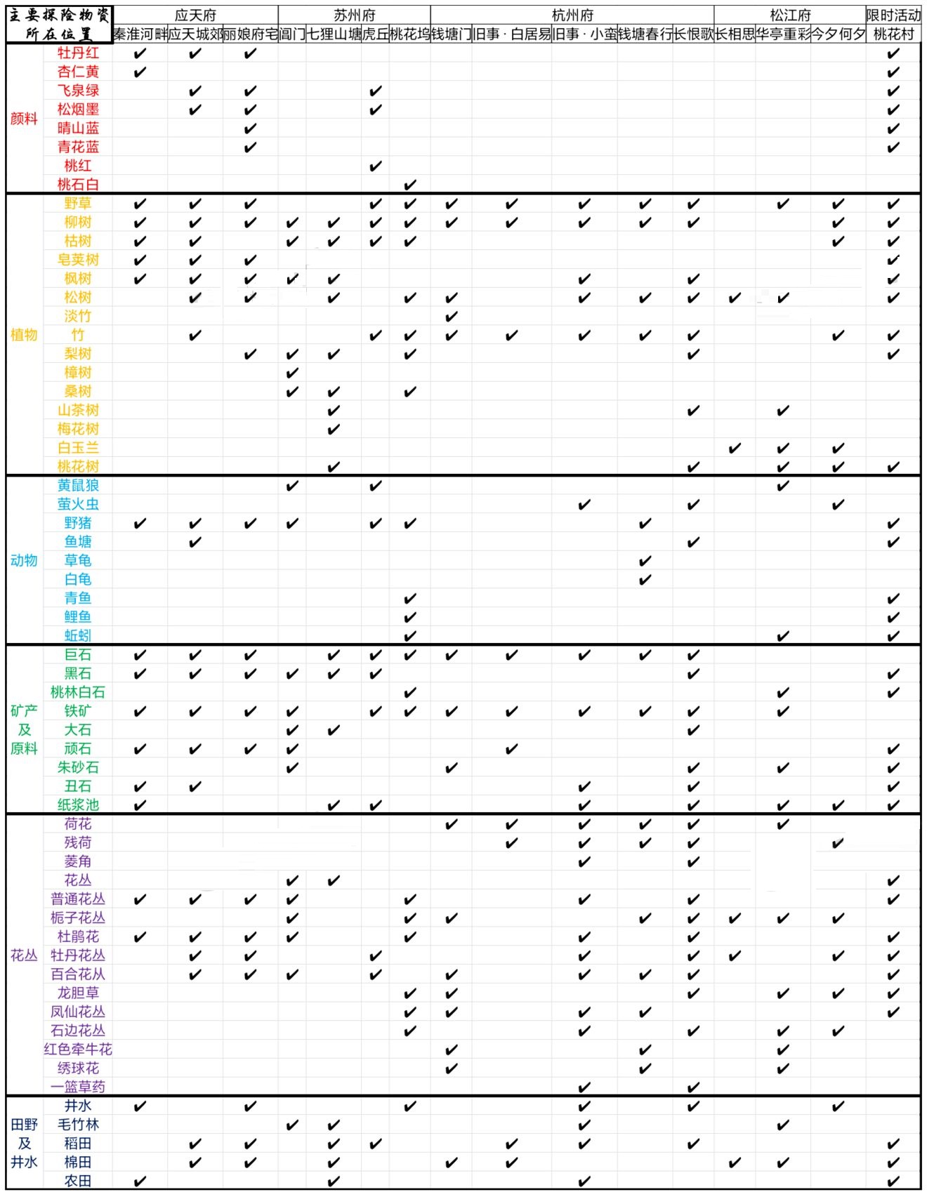 江南百景圖探險物資分布在哪？江南百景圖探險物資位置介紹