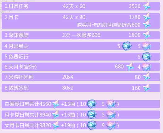 原神2.5版本怎么獲得原石？原神2.5版本白嫖原石數量介紹
