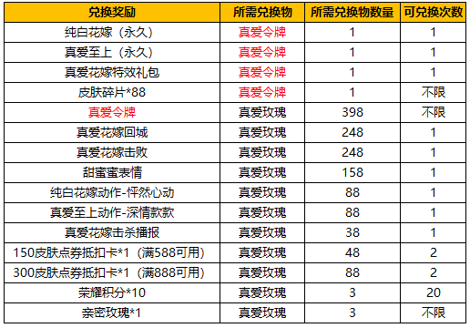 王者榮耀真愛令牌如何獲取？王者榮耀真愛令牌獲取方法