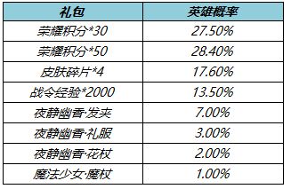 王者榮耀王昭君星元皮膚夜靜幽香如何獲取?王者榮耀返場王昭君星元皮膚夜靜幽香獲取方法截圖