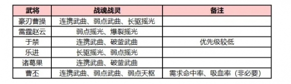 三國志幻想大陸新魏臟水陣容怎么玩？三國志幻想大陸新魏臟水陣容玩法詳解截圖