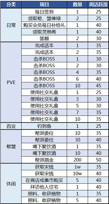 天涯明月刀手游周活跃度任务怎么完成？天涯明月刀手游周活跃度任务完成方法截图