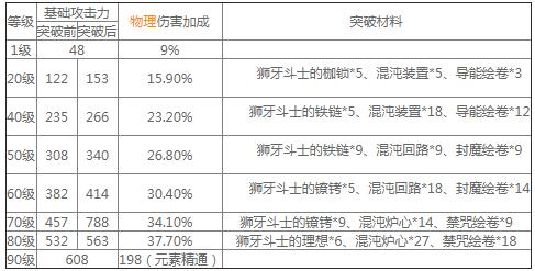 原神蒼古自由之誓90級屬性怎么樣？原神蒼古自由之誓90級屬性介紹截圖