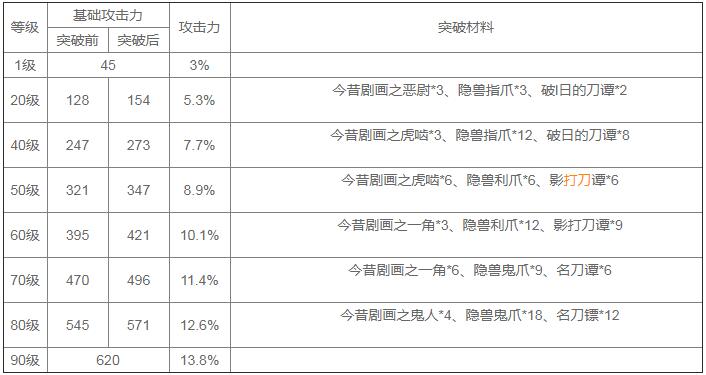 原神斷浪長鰭90級屬性怎么樣？原神斷浪長鰭90級屬性介紹截圖