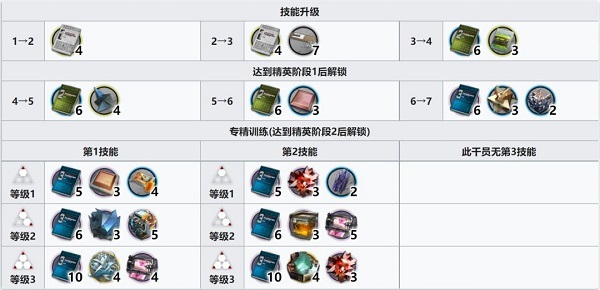 明日方舟風丸技能專精怎么選?明日方舟風丸技能專精選擇攻略