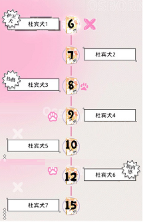光与夜之恋犬与好天气活动如何玩？光与夜之恋犬与好天气活动攻略