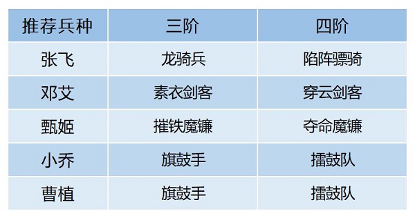 臥龍吟2鄧艾陣容如何搭配？臥龍吟2鄧艾陣容搭配攻略截圖