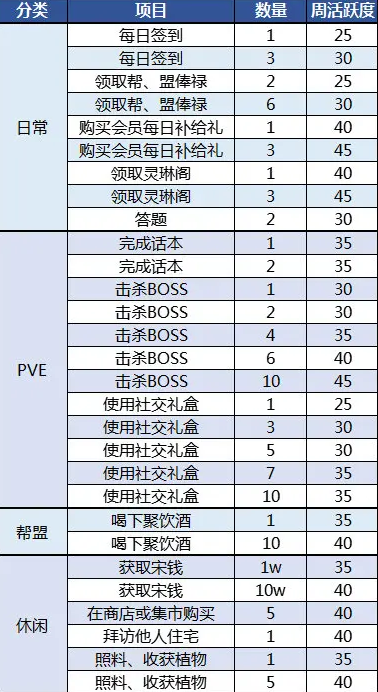 天涯明月刀手游周活跃度任务怎么完成？天涯明月刀手游周活跃度任务完成方法截图