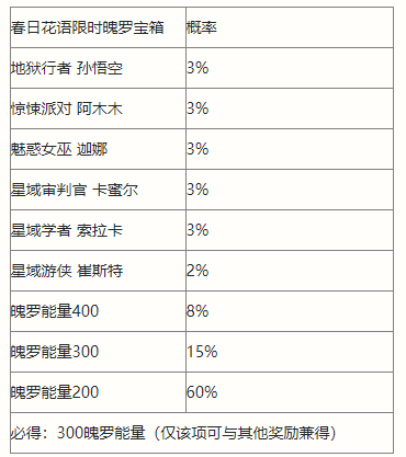 英雄聯(lián)盟手游春日花語寶箱內(nèi)容有哪些?英雄聯(lián)盟手游春日花語寶箱內(nèi)容介紹