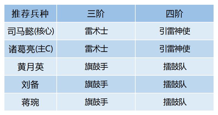 臥龍吟2四蜀司馬懿如何配隊?臥龍吟2四蜀司馬懿配隊推薦截圖