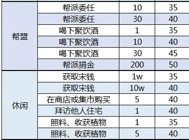 天涯明月刀手游周活跃度任务怎么完成？天涯明月刀手游周活跃度任务完成方法截图