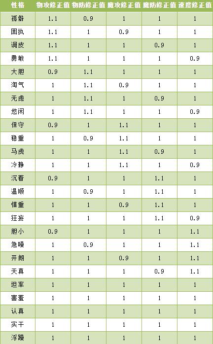 洛克王國(guó)阿努拉尼性格怎么選?洛克王國(guó)阿努拉尼性格推薦