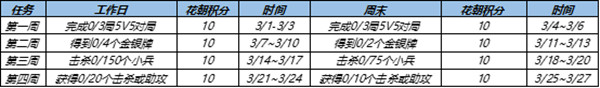 王者荣耀花朝挑战活动怎么玩?王者荣耀3月花朝挑战任务攻略截图