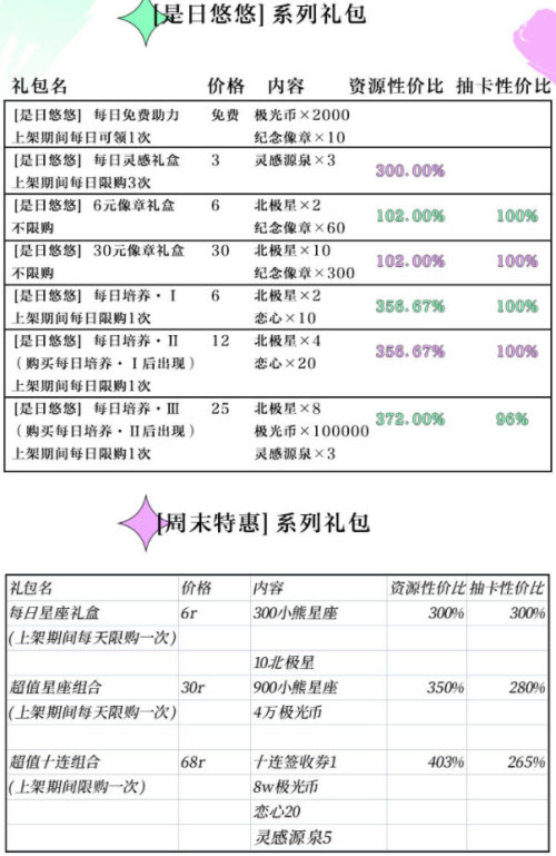 光与夜之恋是日悠悠礼包性价比怎么样？光与夜之恋是日悠悠礼包性价比解析