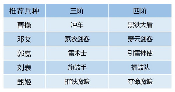 臥龍吟2鄧艾陣容如何搭配？臥龍吟2鄧艾陣容搭配攻略截圖