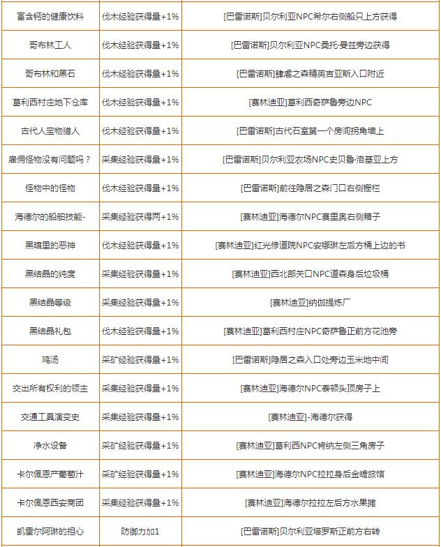 黑色沙漠手游知识怎么获取?黑色沙漠手游知识获取方法及奖励介绍