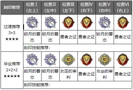 深空之眼真红刻印及阵容怎么搭配?深空之眼真红刻印及阵容搭配推荐截图