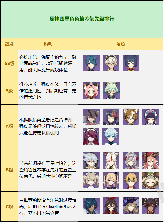 原神2022必練四星角色有哪些？原神2022必練四星角色推薦