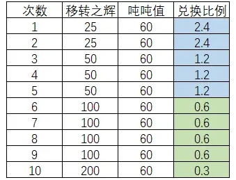 深空之眼體力噸噸值如何獲得?深空之眼體力噸噸值獲得攻略截圖