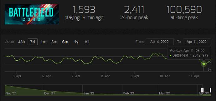 《战地2042》Steam在线人数创新低 首次跌落1000