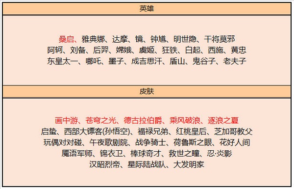王者榮耀4月碎片商店皮膚更新了什么？王者榮耀4月碎片商店皮膚更新介紹