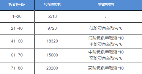 深空之眼權鑰升級材料是什么?深空之眼權鑰升級材料介紹