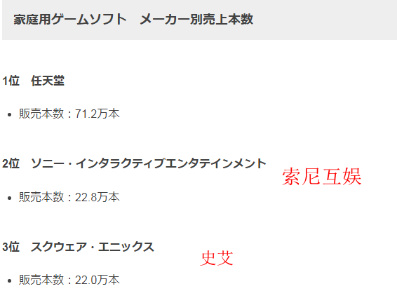 Fami通3月日本销量榜：《星之卡比 探索发现》获得榜首