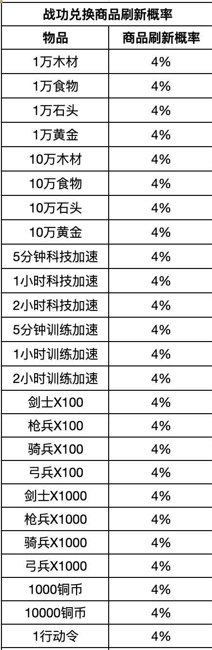 重返帝國戰功商店兌換什么好?重返帝國戰功商店兌換資源介紹