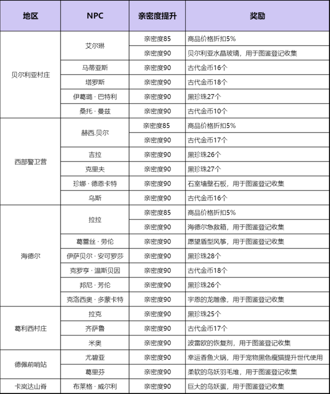 黑色沙漠手游NPC親密度提升獎勵是什么？黑色沙漠手游NPC親密度提升獎勵介紹