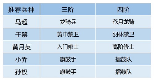 臥龍吟2馬超陣容怎么搭配?臥龍吟2馬超陣容搭配攻略截圖