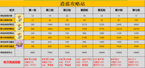 一念逍遥青云宝盘怎么抽？一念逍遥青云宝盘抽取攻略