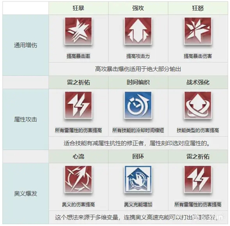 深空之眼刻印附能方案是什么？深空之眼刻印附能方案攻略