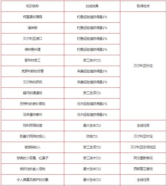 黑色沙漠手游冒险知识分布在哪？黑色沙漠手游冒险知识分布位置介绍