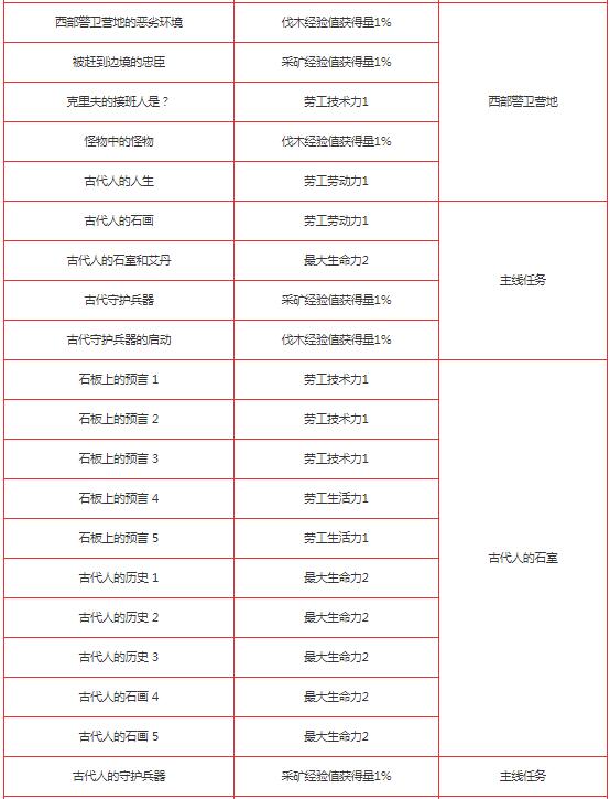 黑色沙漠手游冒险知识分布在哪？黑色沙漠手游冒险知识分布位置介绍