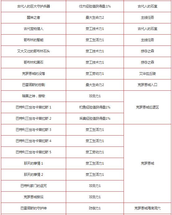 黑色沙漠手游冒险知识分布在哪？黑色沙漠手游冒险知识分布位置介绍