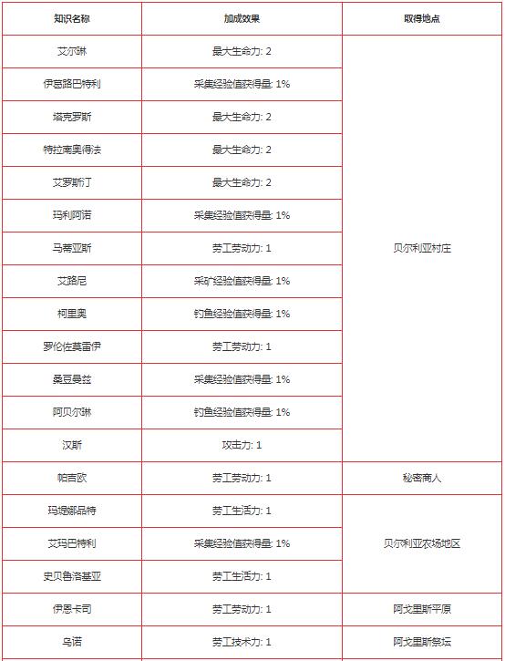 黑色沙漠手游人物知识分布在哪？黑色沙漠手游人物知识分布位置介绍