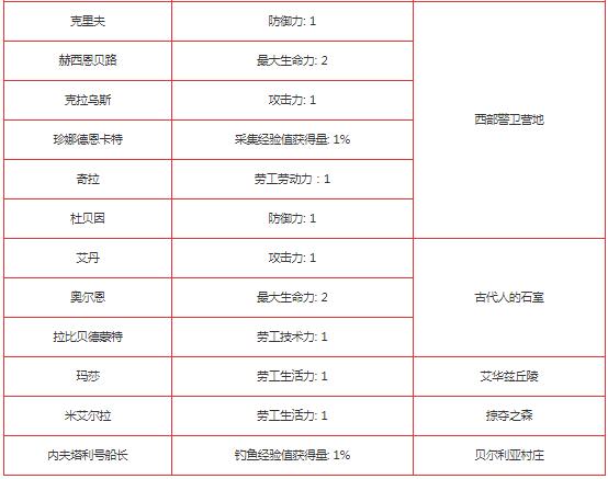 黑色沙漠手游人物知识分布在哪？黑色沙漠手游人物知识分布位置介绍