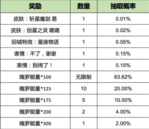 英雄聯(lián)盟手游執(zhí)手繪星活動(dòng)概率是什么？英雄聯(lián)盟手游執(zhí)手繪星活動(dòng)概率介紹