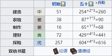 江南百景圖曹亦怎么培養?江南百景圖曹亦培養方法介紹