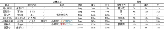 晚安森林森林之心怎么种植?晚安森林森林之心种植方法