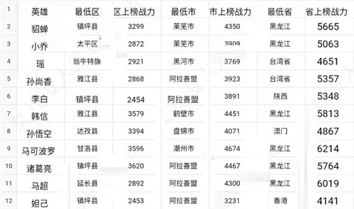 王者荣耀战力最低地区有哪些?王者荣耀战力最低地区介绍