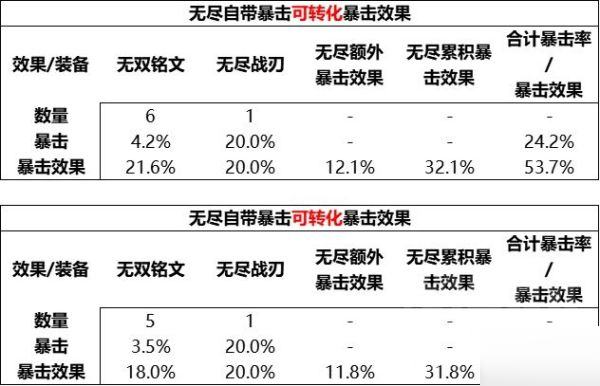 王者荣耀S28无尽战刃有什么改动?王者荣耀S28无尽战刃改动分析截图