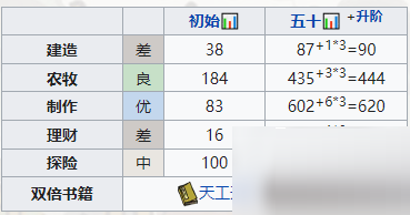 江南百景圖袁公怎么培養?江南百景圖袁公培養攻略