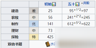 江南百景圖公孫躍怎么培養?江南百景圖公孫躍培養攻略