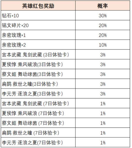 王者榮耀英雄締約活動怎么玩?王者榮耀英雄締約活動玩法攻略截圖