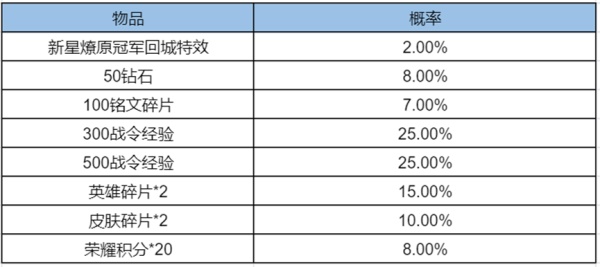 王者榮耀新星燎原冠軍回城寶箱價格是多少？王者榮耀新星燎原冠軍回城寶箱價格一覽截圖