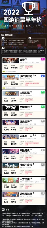 2022年《国游销量半年榜》公布