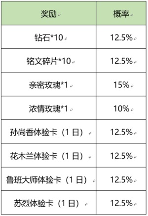 王者荣耀流火热夏活动怎么玩？王者荣耀流火热夏活动玩法攻略截图