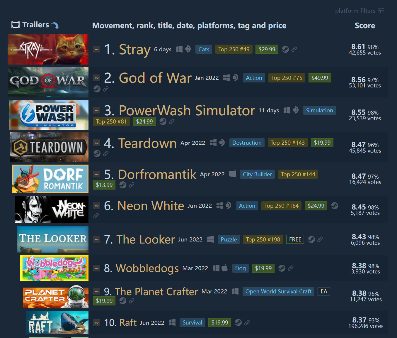 《迷失》成为2022年Steam上评分最高的游戏